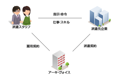 派遣の概念図